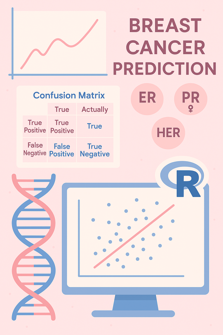 The Role of Hormone Receptors and Clinical Factors in Breast Cancer Survival Prediction